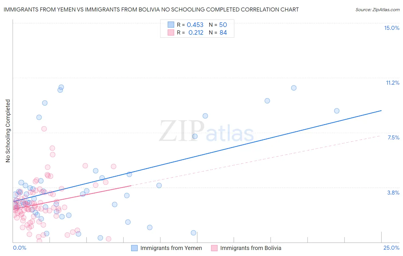 Immigrants from Yemen vs Immigrants from Bolivia No Schooling Completed