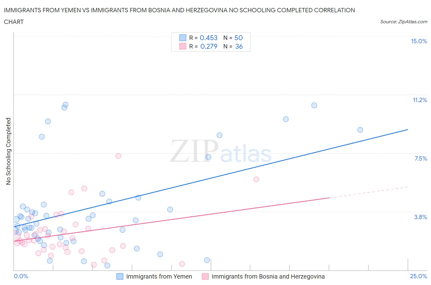 Immigrants from Yemen vs Immigrants from Bosnia and Herzegovina No Schooling Completed