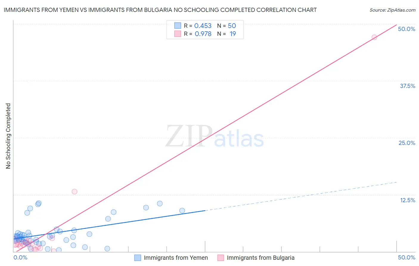 Immigrants from Yemen vs Immigrants from Bulgaria No Schooling Completed