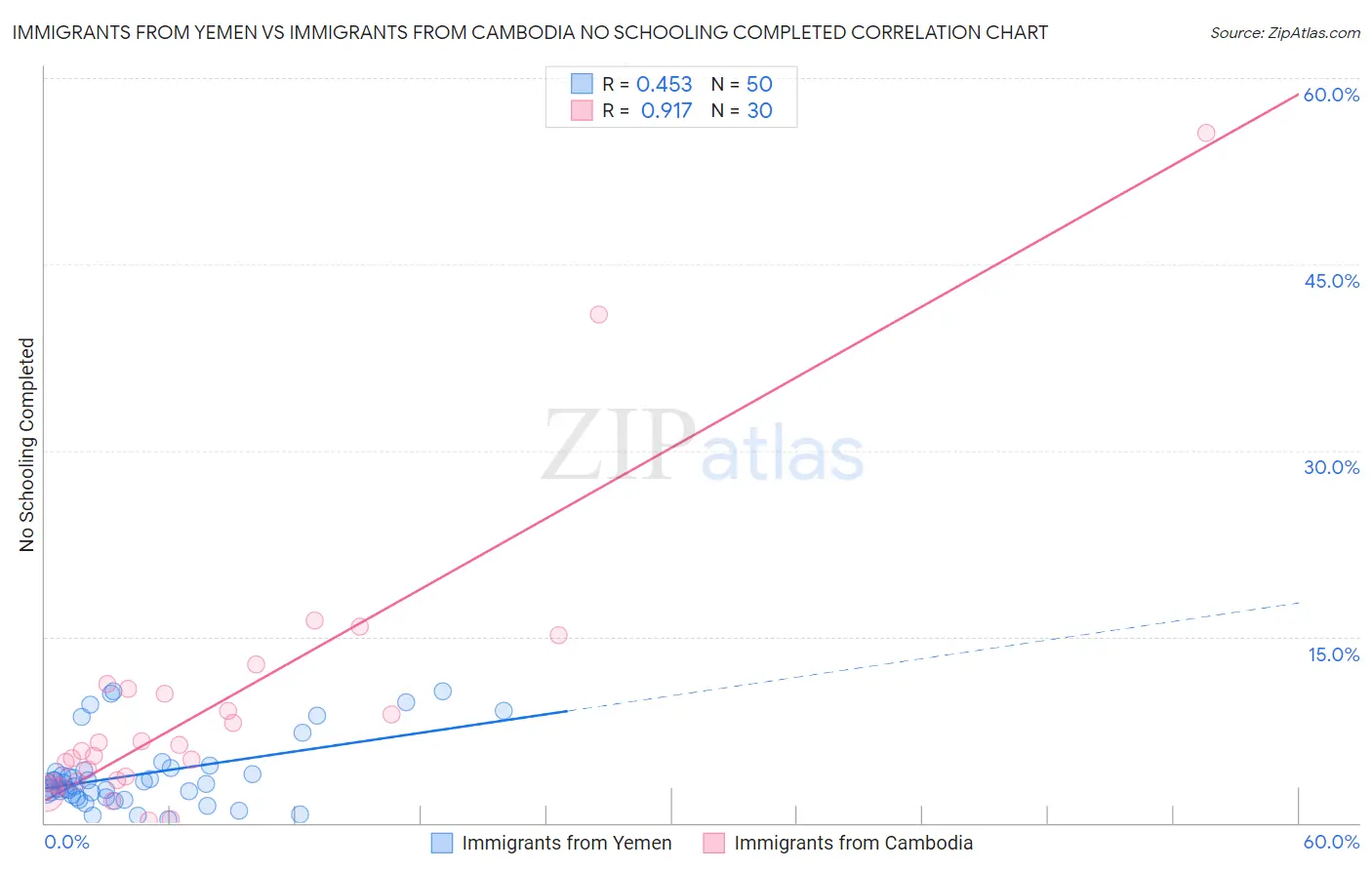 Immigrants from Yemen vs Immigrants from Cambodia No Schooling Completed