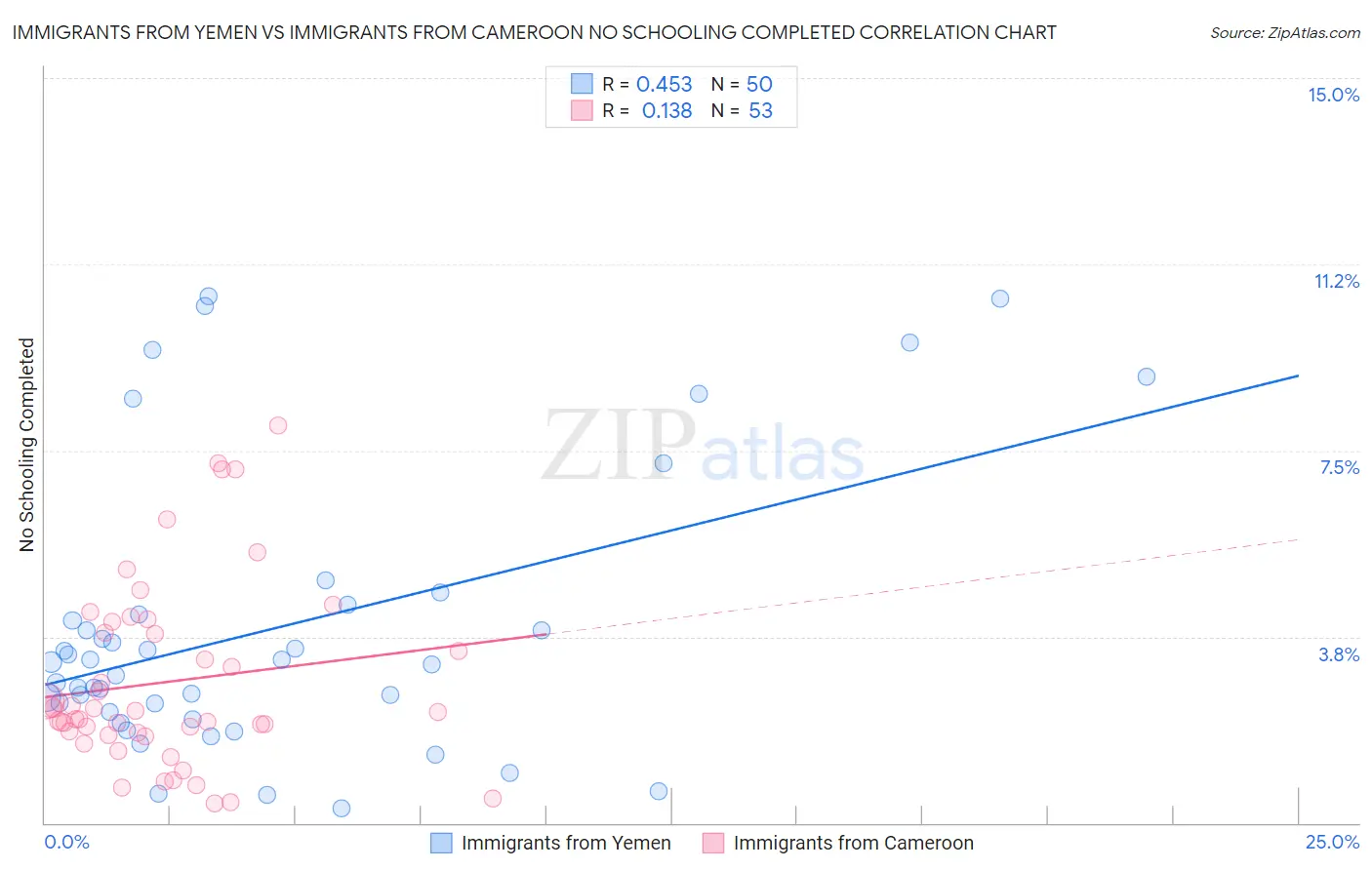 Immigrants from Yemen vs Immigrants from Cameroon No Schooling Completed