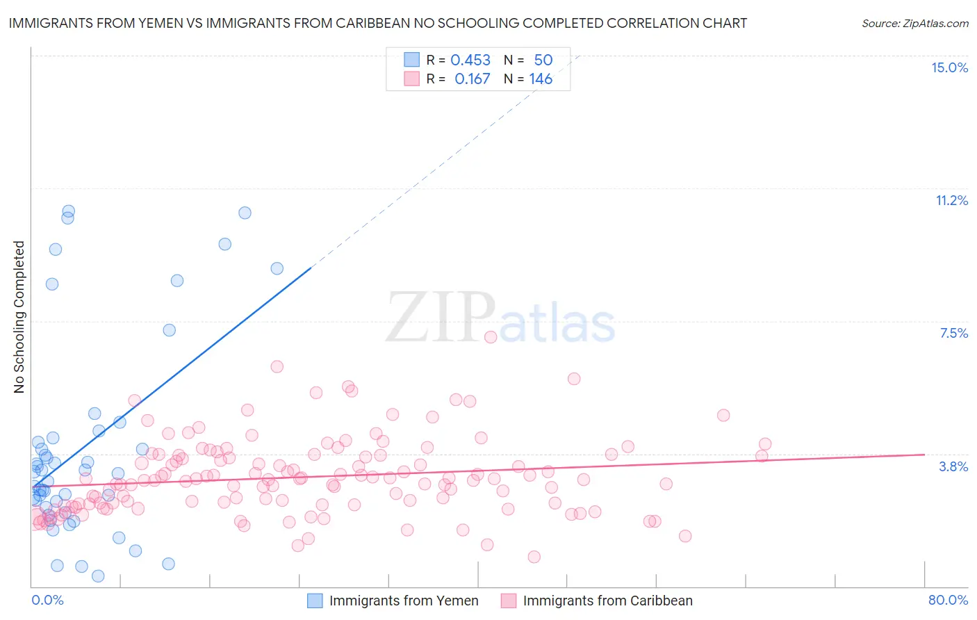 Immigrants from Yemen vs Immigrants from Caribbean No Schooling Completed