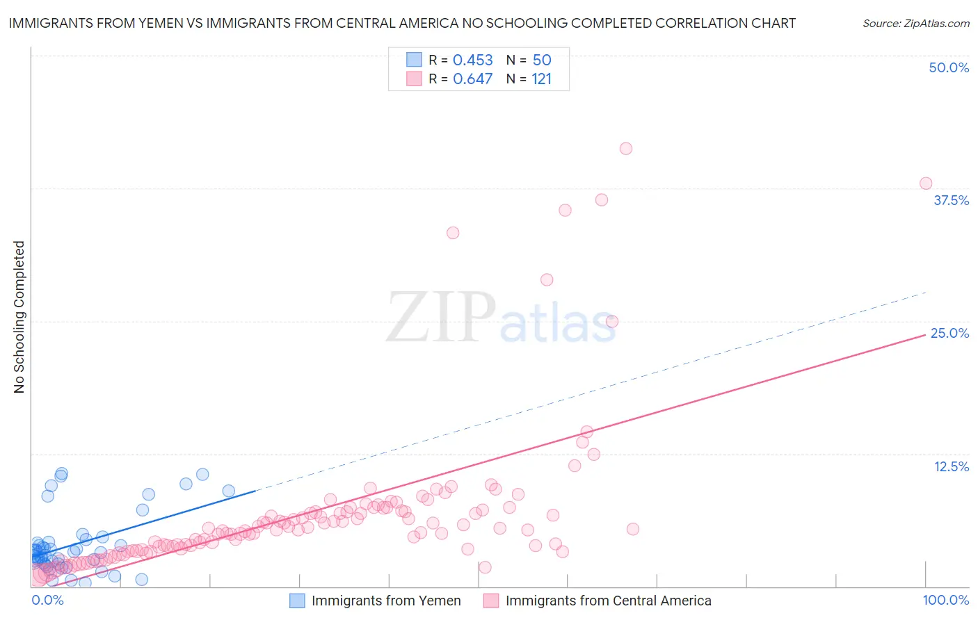 Immigrants from Yemen vs Immigrants from Central America No Schooling Completed