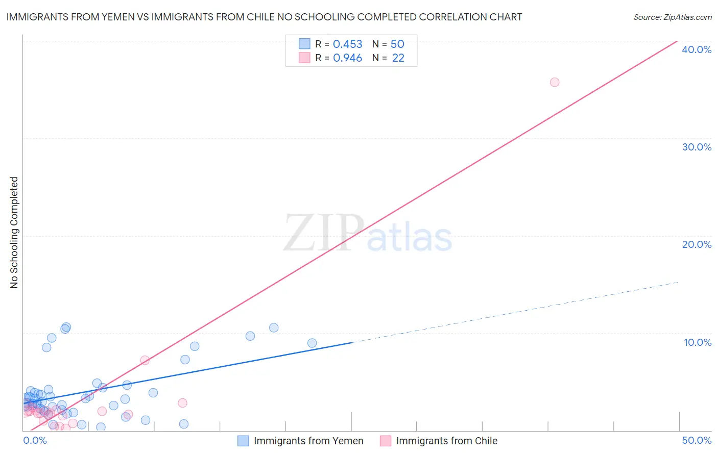 Immigrants from Yemen vs Immigrants from Chile No Schooling Completed