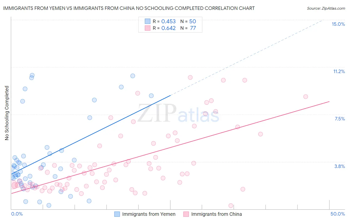 Immigrants from Yemen vs Immigrants from China No Schooling Completed