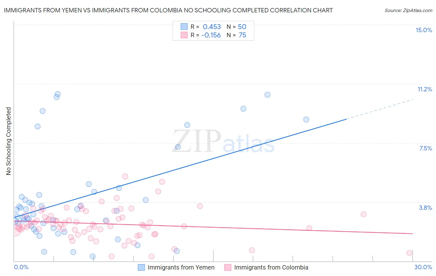 Immigrants from Yemen vs Immigrants from Colombia No Schooling Completed