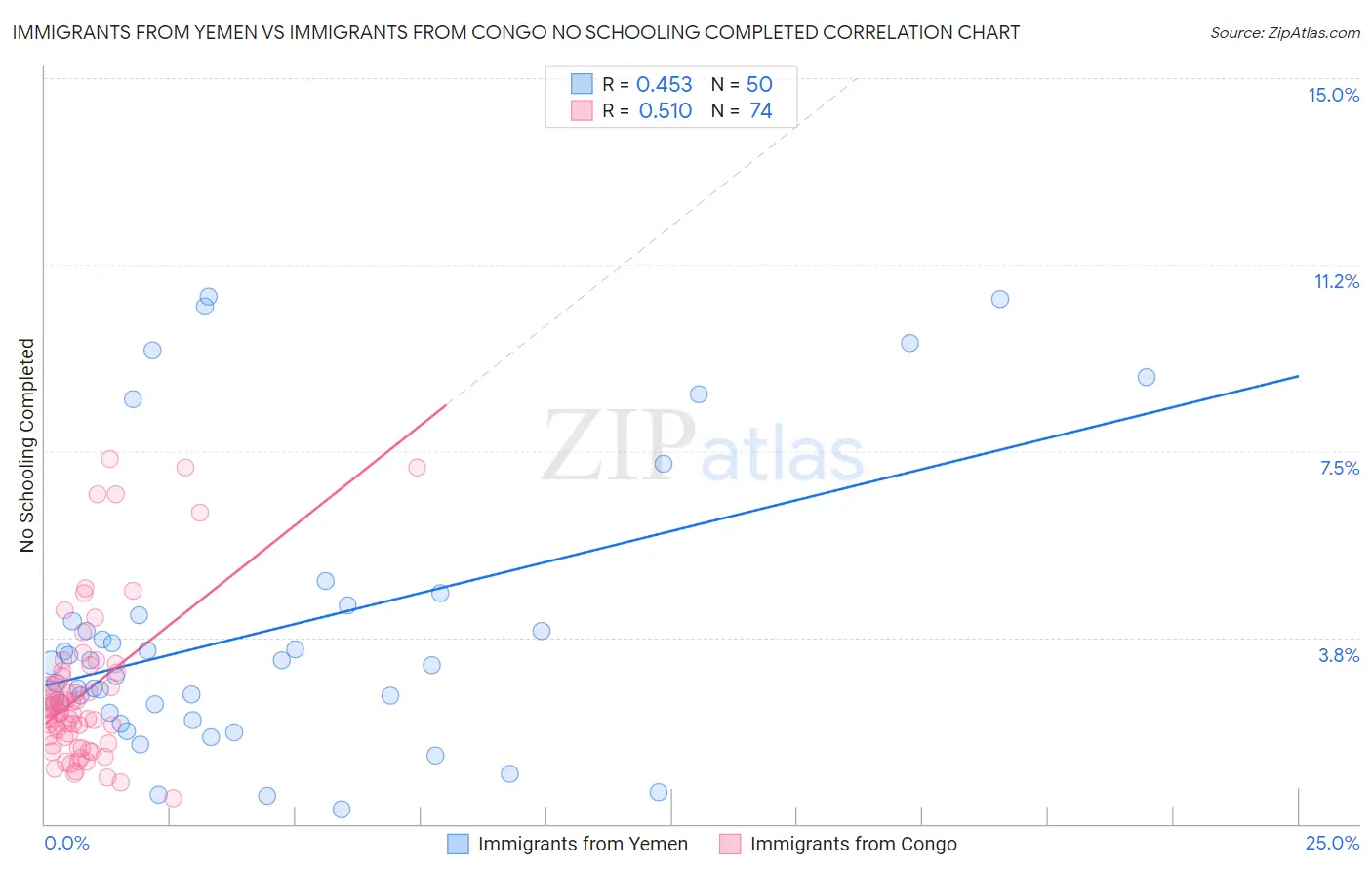 Immigrants from Yemen vs Immigrants from Congo No Schooling Completed