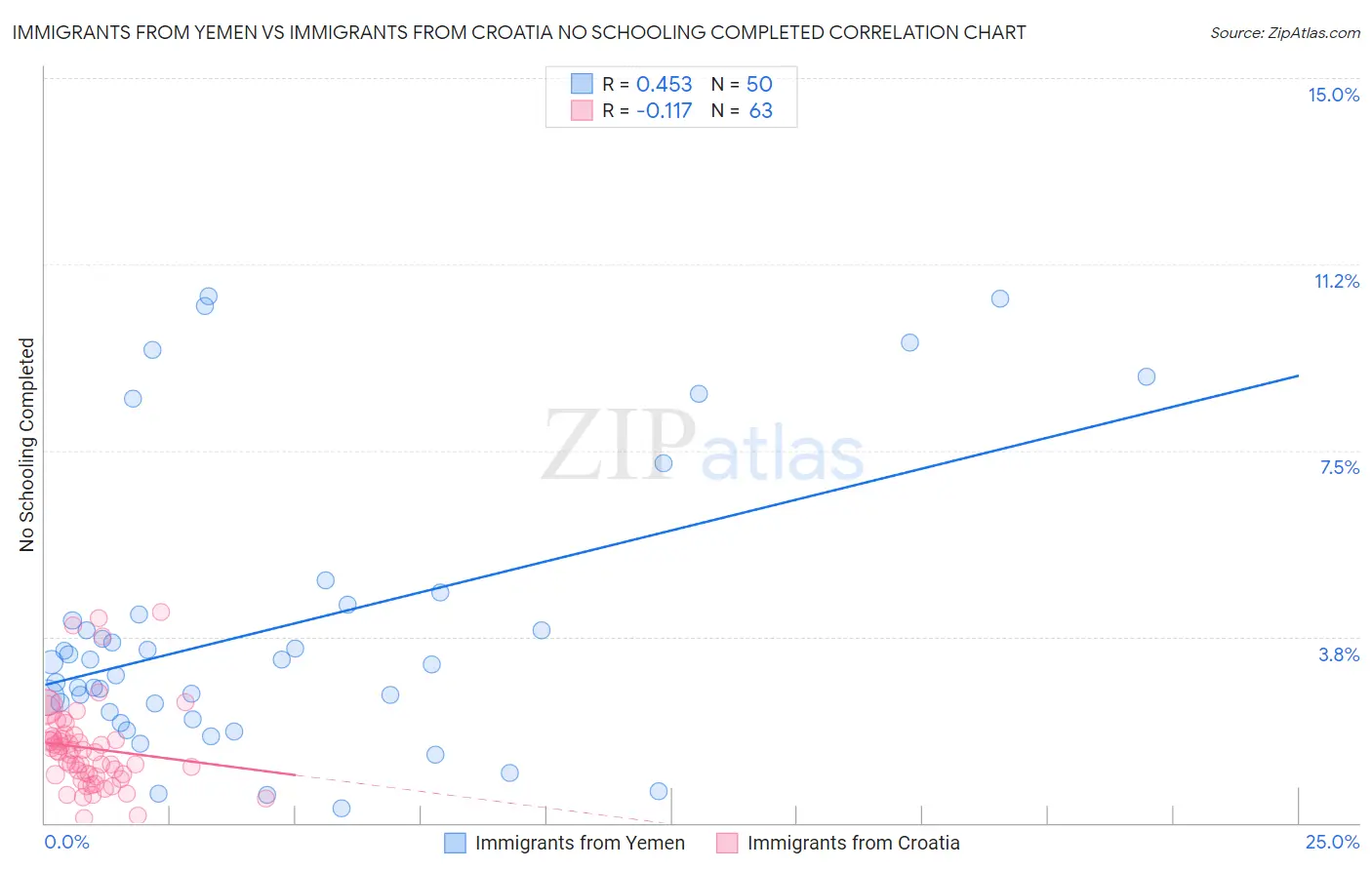 Immigrants from Yemen vs Immigrants from Croatia No Schooling Completed