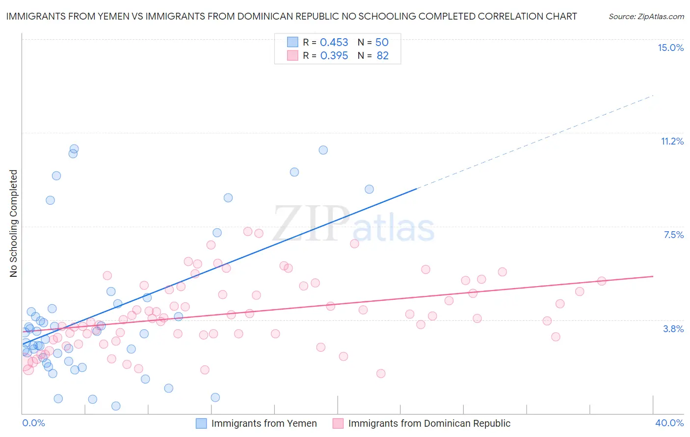 Immigrants from Yemen vs Immigrants from Dominican Republic No Schooling Completed