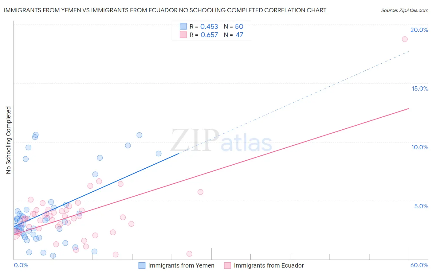 Immigrants from Yemen vs Immigrants from Ecuador No Schooling Completed