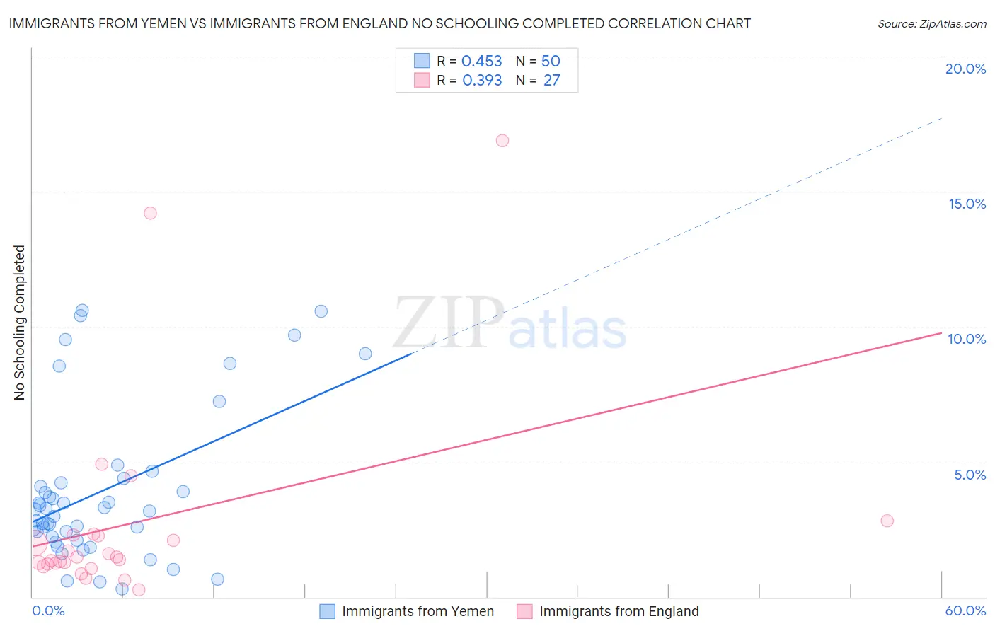 Immigrants from Yemen vs Immigrants from England No Schooling Completed
