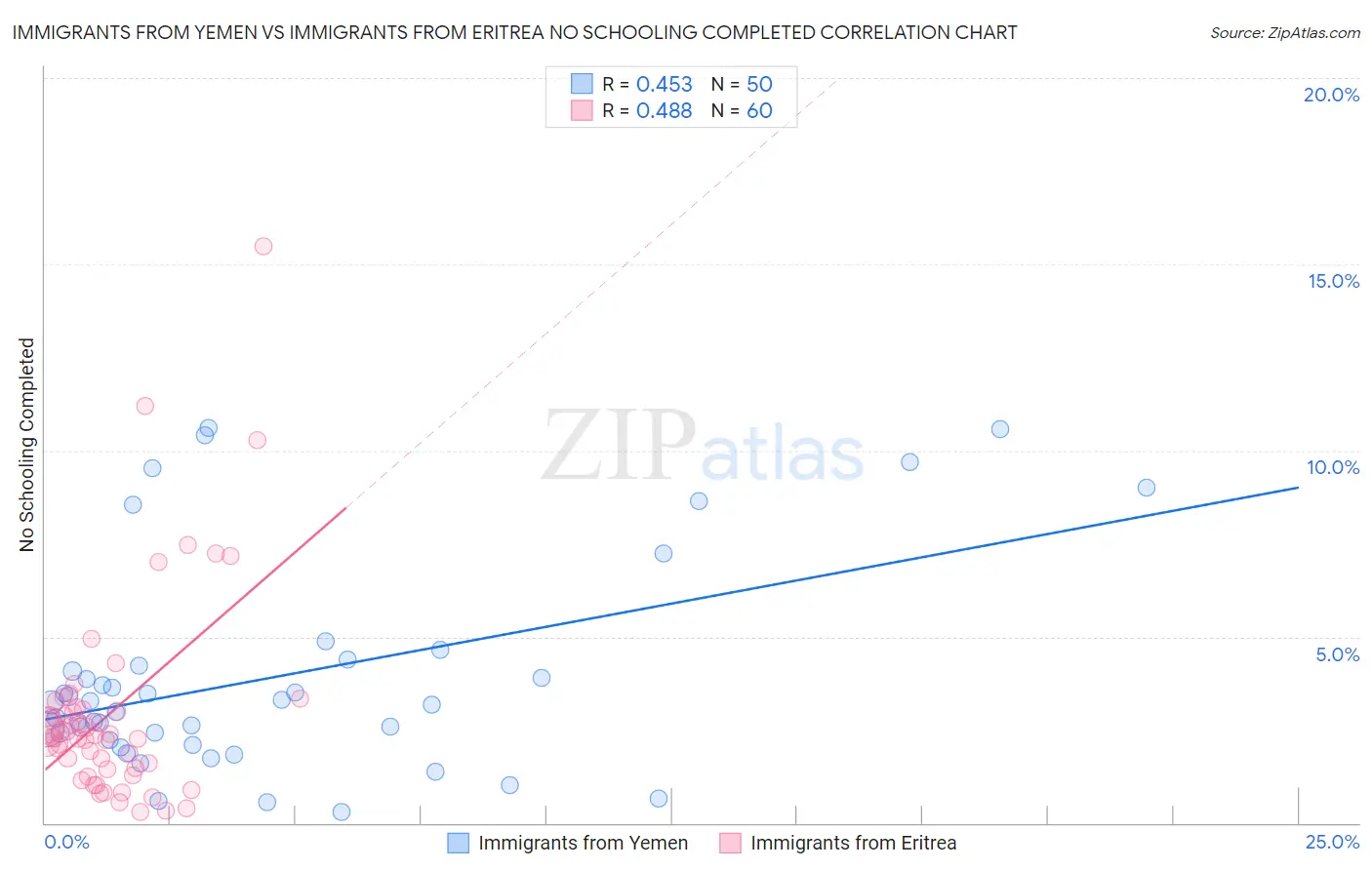 Immigrants from Yemen vs Immigrants from Eritrea No Schooling Completed