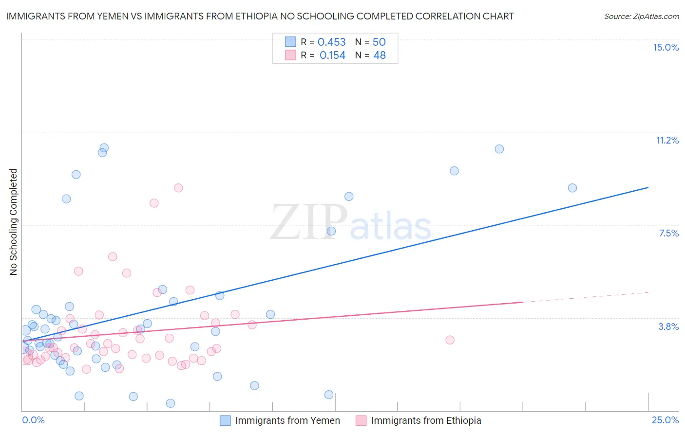 Immigrants from Yemen vs Immigrants from Ethiopia No Schooling Completed