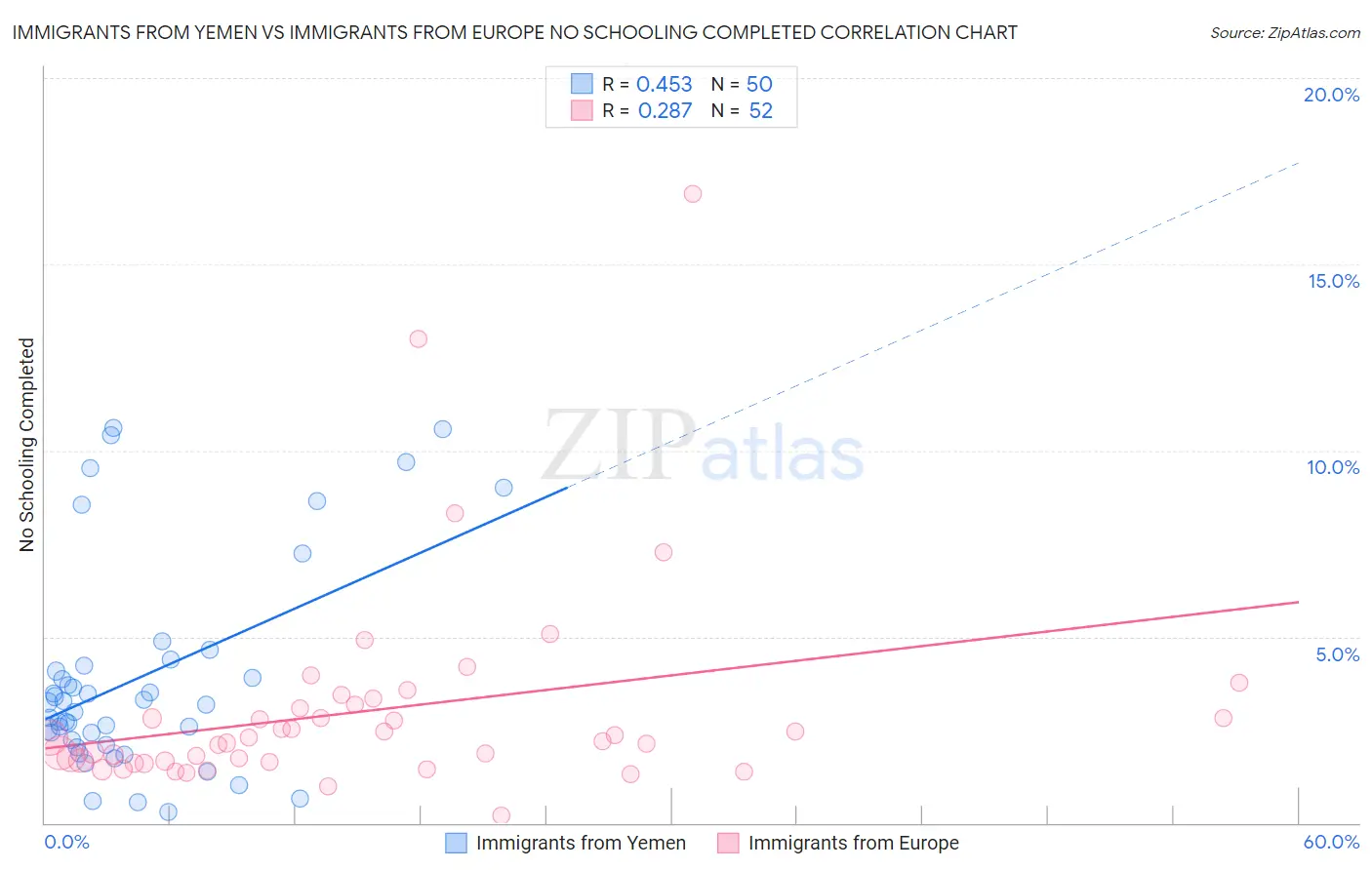 Immigrants from Yemen vs Immigrants from Europe No Schooling Completed
