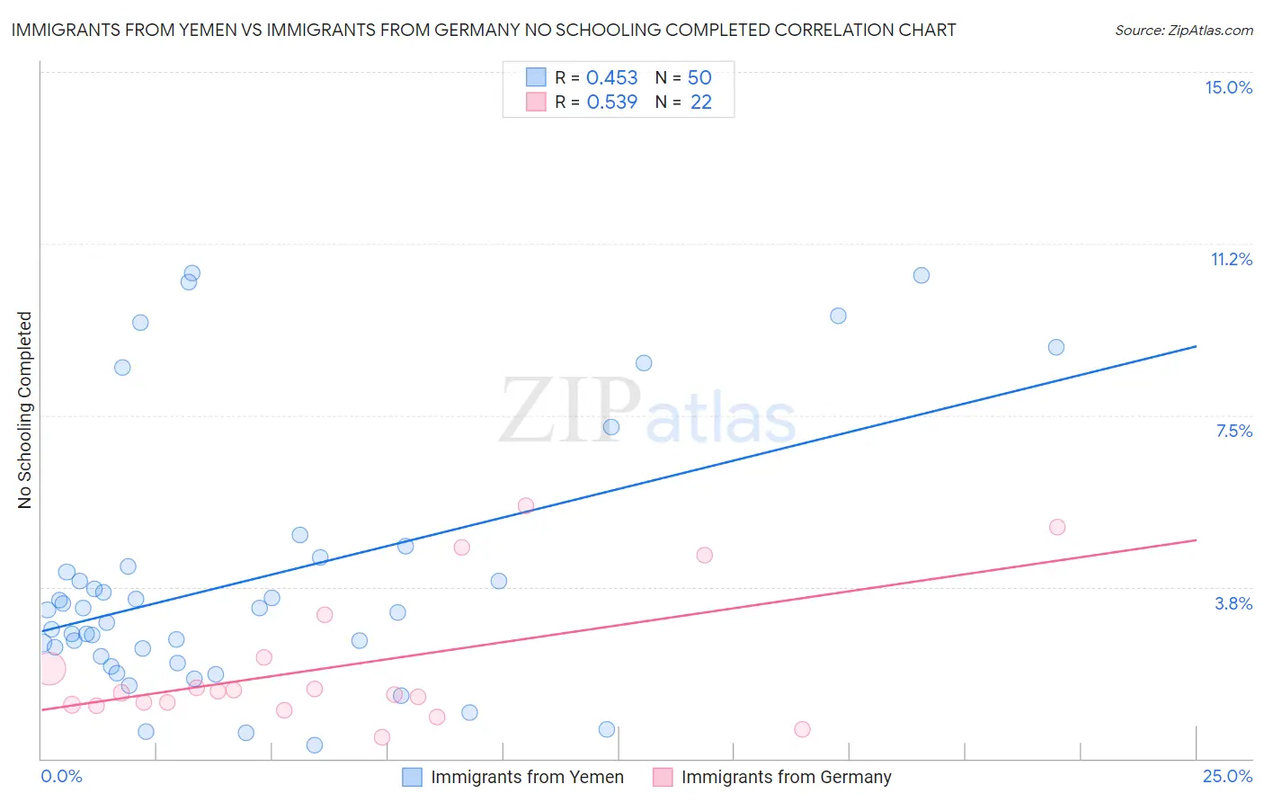 Immigrants from Yemen vs Immigrants from Germany No Schooling Completed