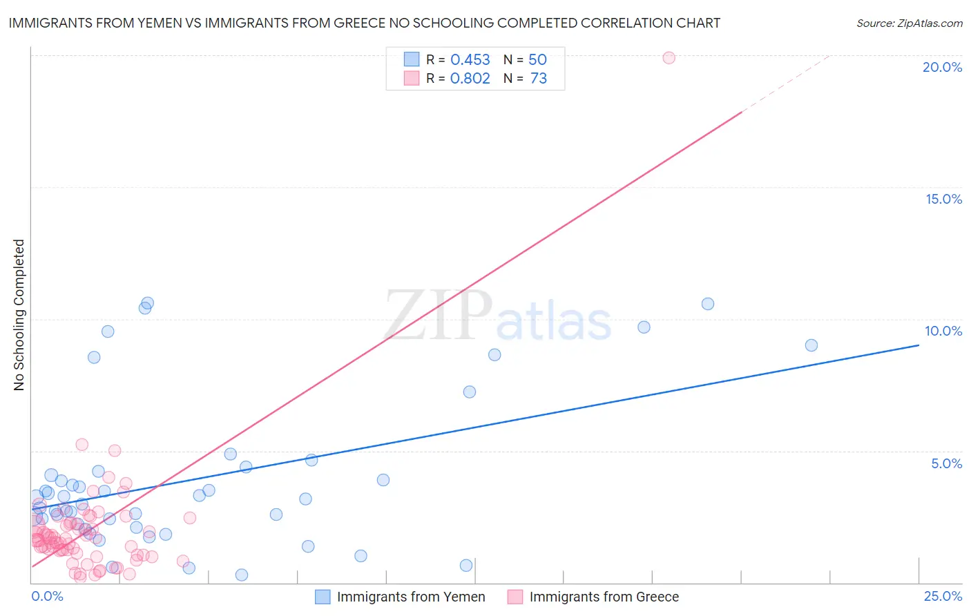 Immigrants from Yemen vs Immigrants from Greece No Schooling Completed