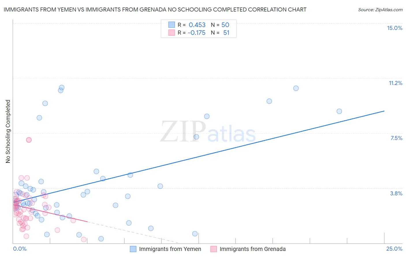 Immigrants from Yemen vs Immigrants from Grenada No Schooling Completed