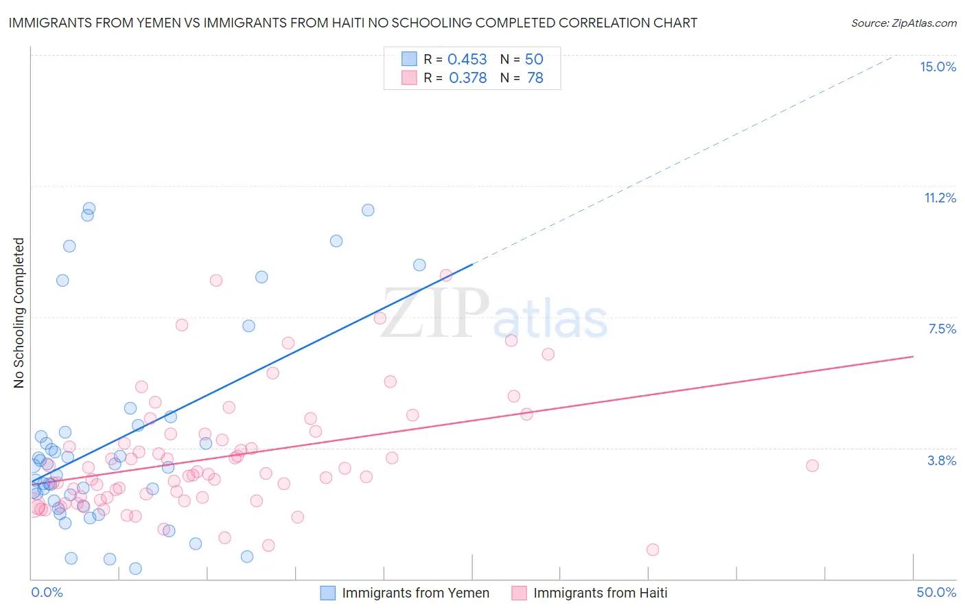 Immigrants from Yemen vs Immigrants from Haiti No Schooling Completed