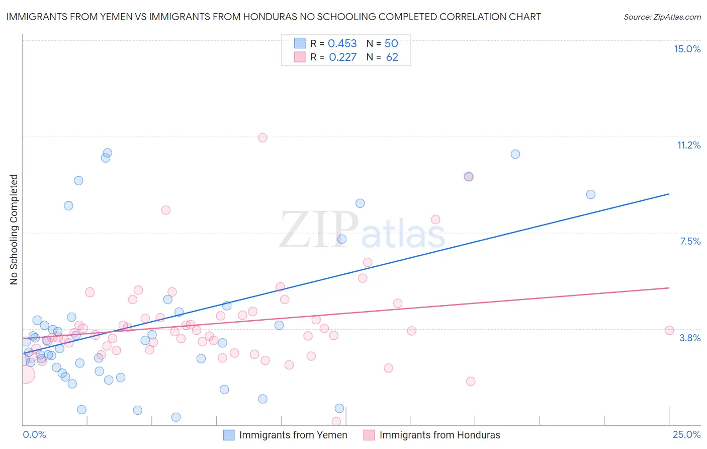 Immigrants from Yemen vs Immigrants from Honduras No Schooling Completed