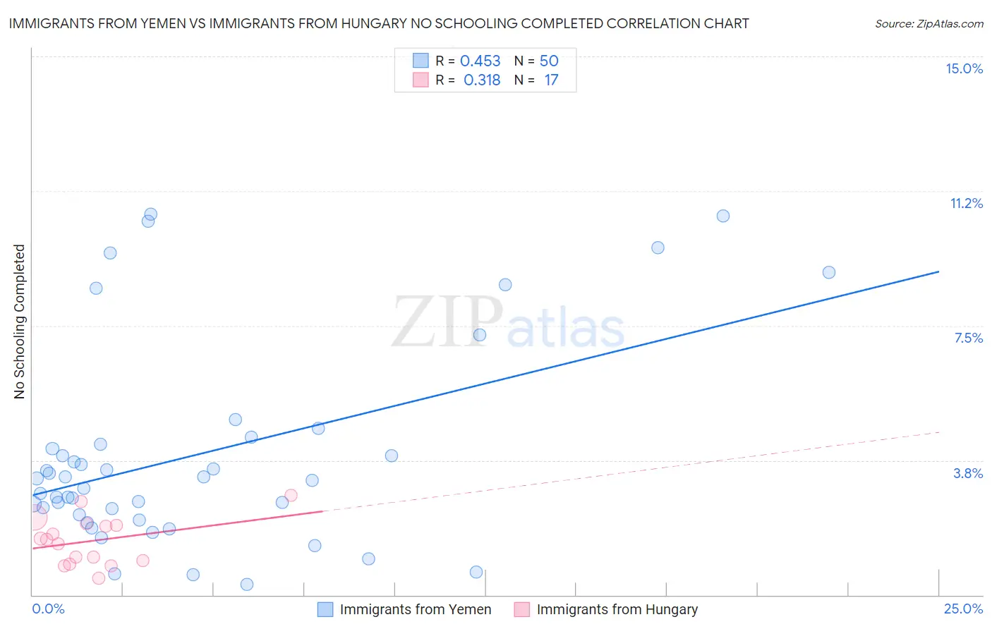Immigrants from Yemen vs Immigrants from Hungary No Schooling Completed