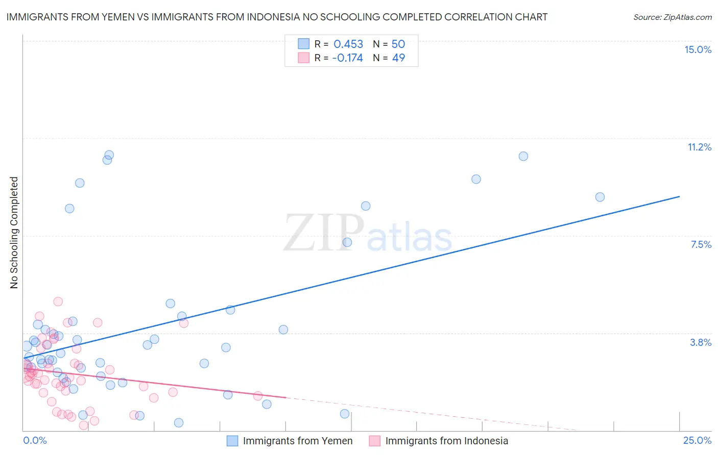 Immigrants from Yemen vs Immigrants from Indonesia No Schooling Completed