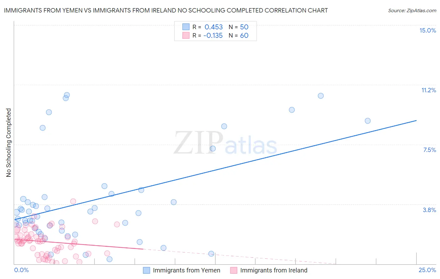 Immigrants from Yemen vs Immigrants from Ireland No Schooling Completed