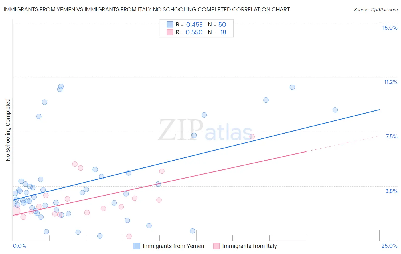 Immigrants from Yemen vs Immigrants from Italy No Schooling Completed