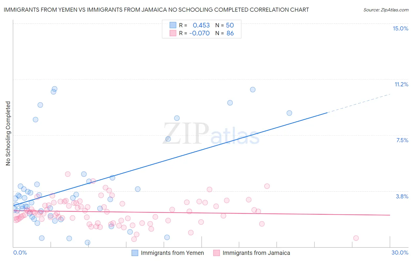 Immigrants from Yemen vs Immigrants from Jamaica No Schooling Completed