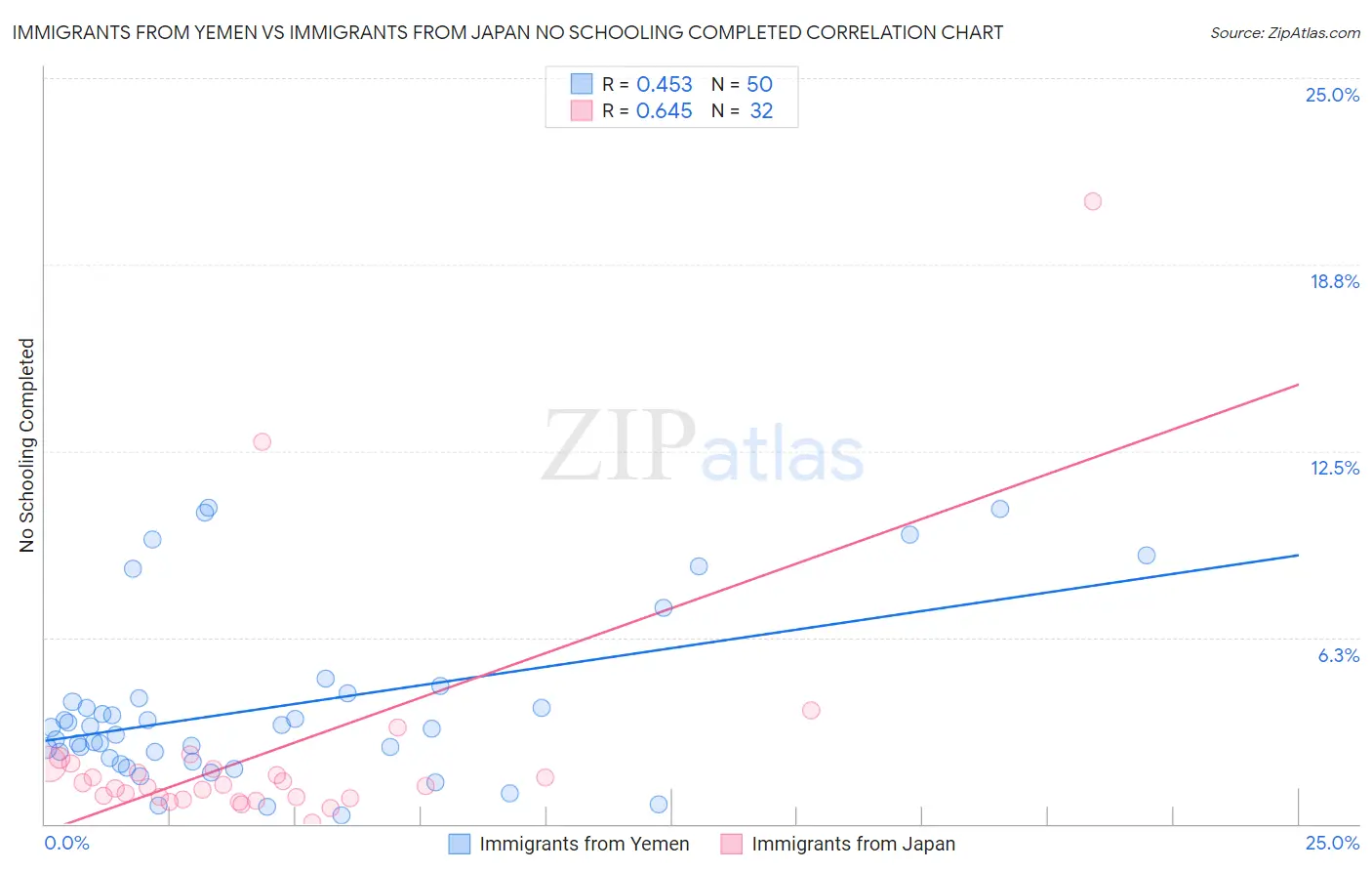 Immigrants from Yemen vs Immigrants from Japan No Schooling Completed
