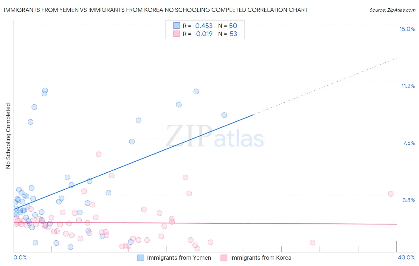 Immigrants from Yemen vs Immigrants from Korea No Schooling Completed