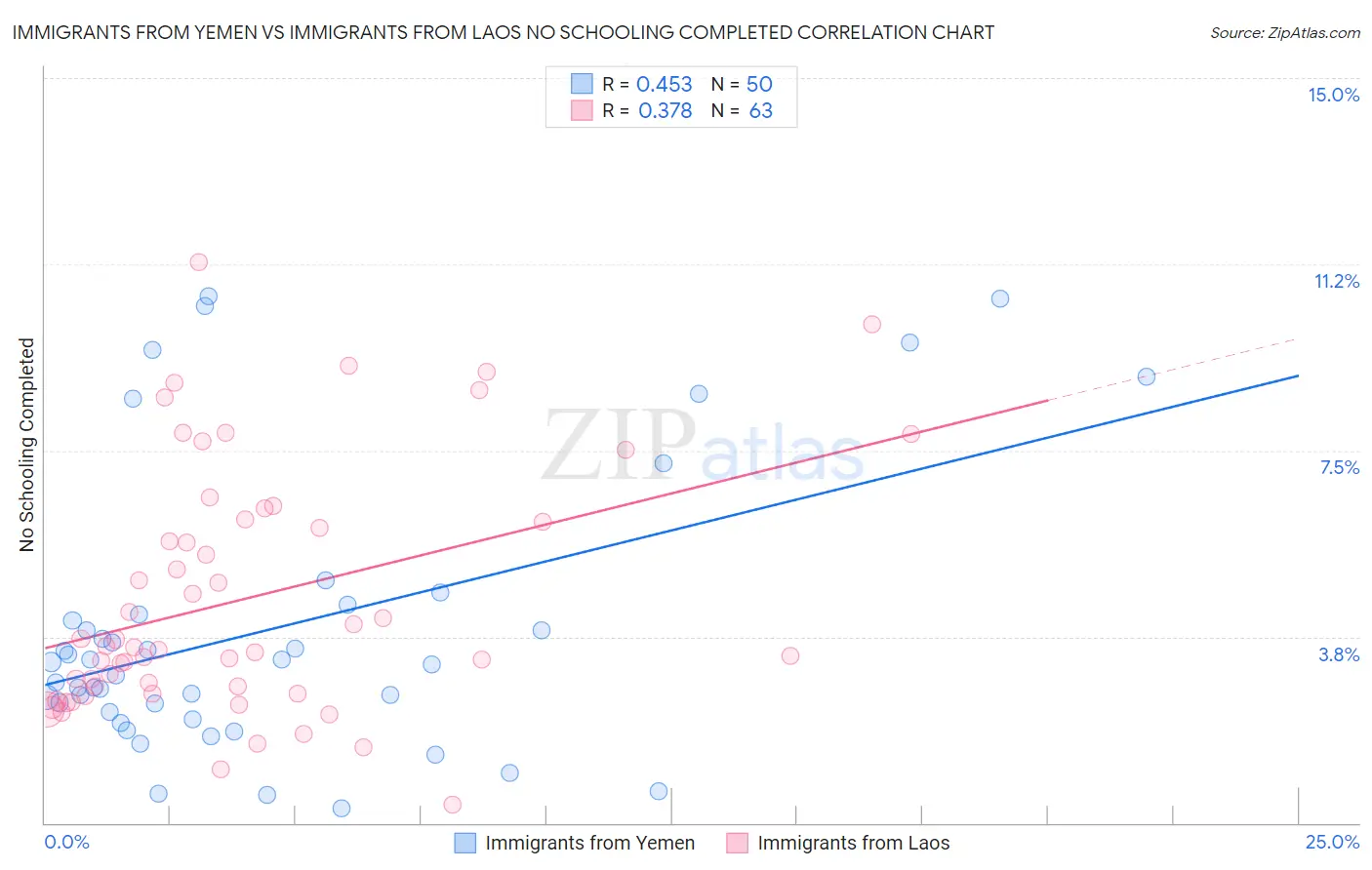 Immigrants from Yemen vs Immigrants from Laos No Schooling Completed
