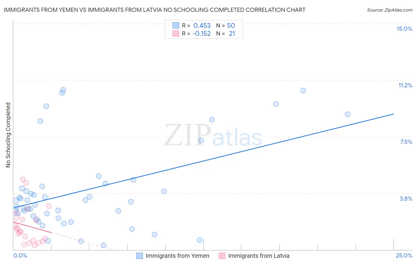 Immigrants from Yemen vs Immigrants from Latvia No Schooling Completed