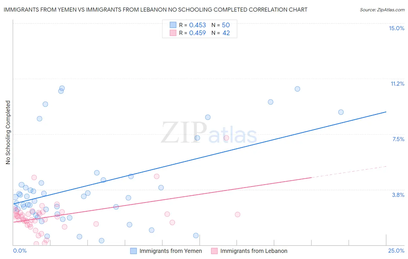 Immigrants from Yemen vs Immigrants from Lebanon No Schooling Completed