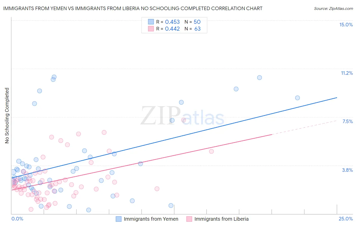 Immigrants from Yemen vs Immigrants from Liberia No Schooling Completed