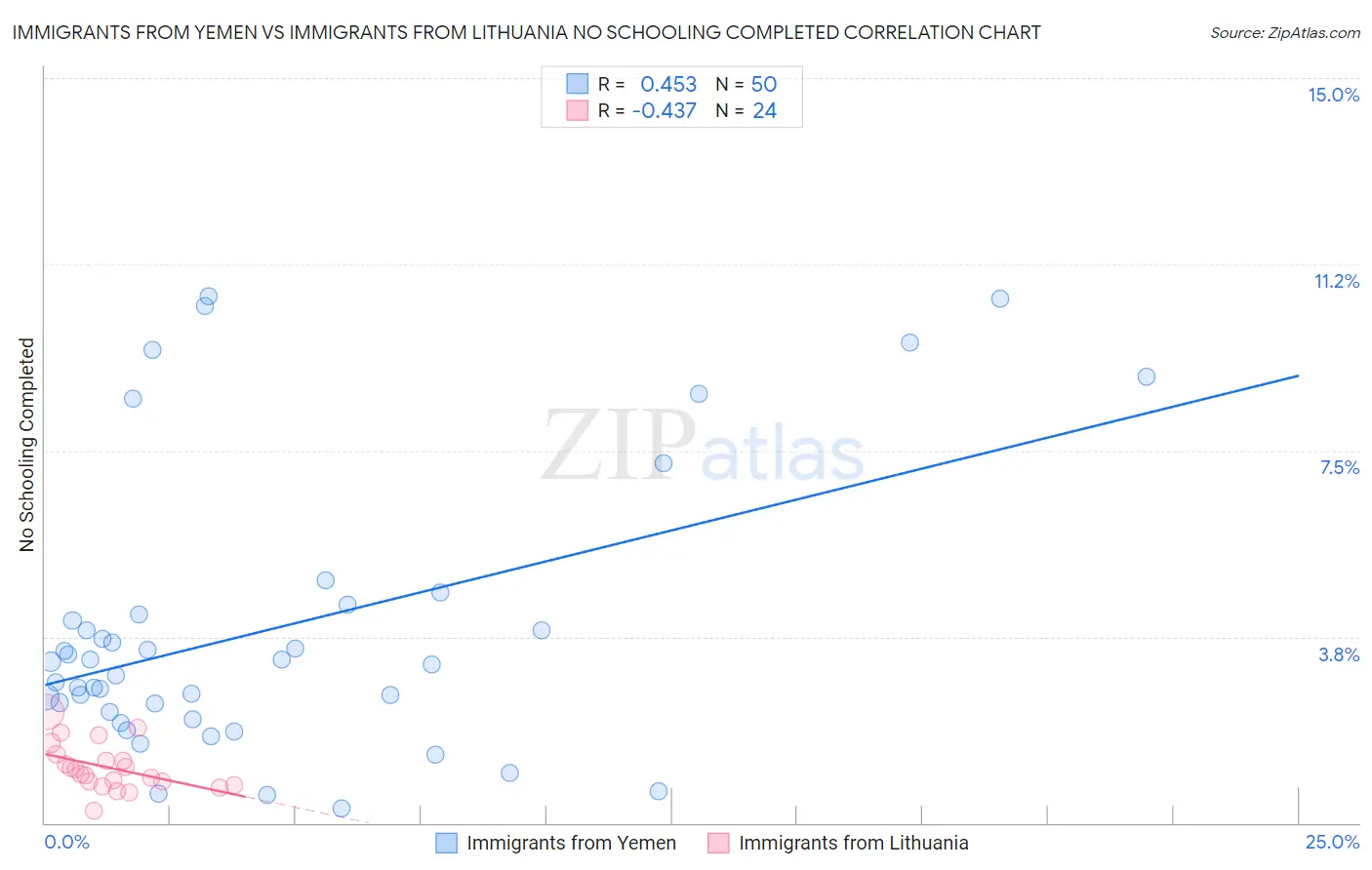 Immigrants from Yemen vs Immigrants from Lithuania No Schooling Completed