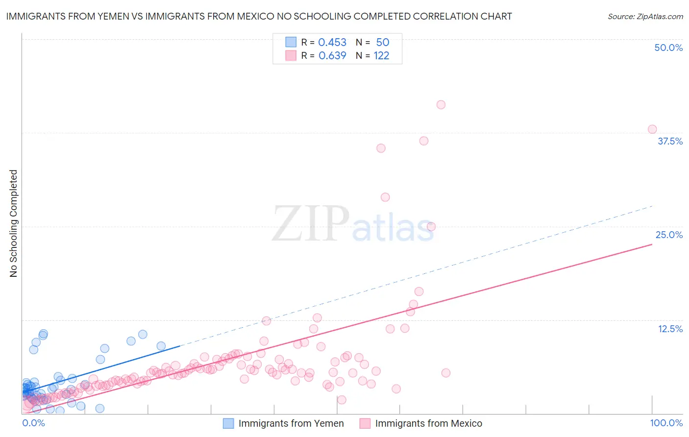 Immigrants from Yemen vs Immigrants from Mexico No Schooling Completed