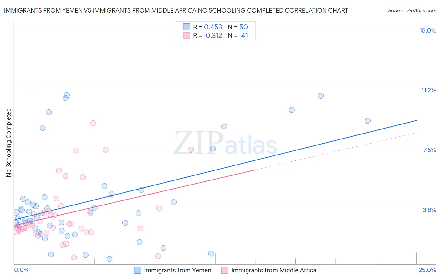 Immigrants from Yemen vs Immigrants from Middle Africa No Schooling Completed