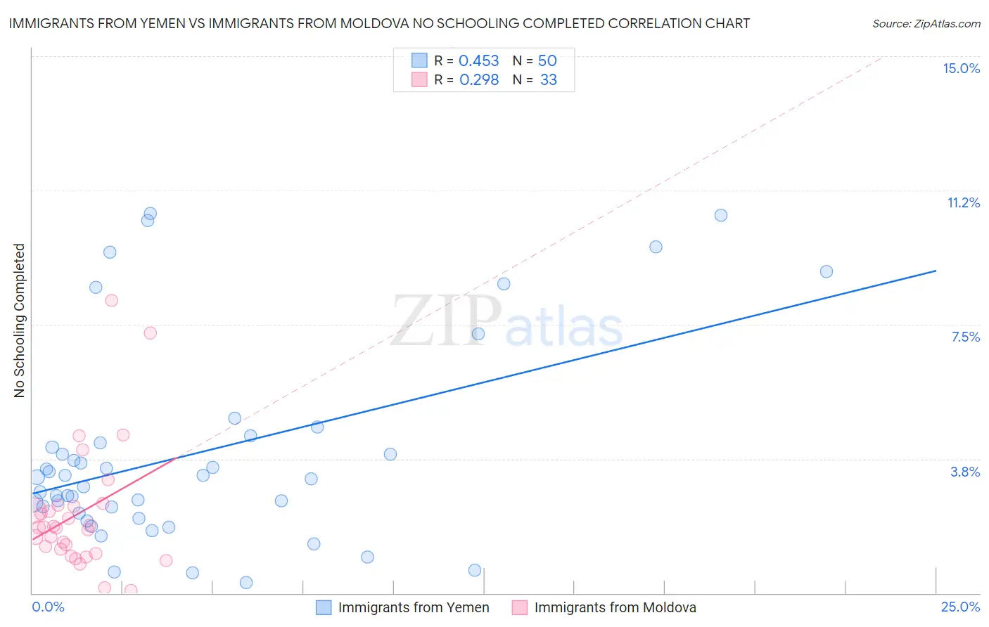 Immigrants from Yemen vs Immigrants from Moldova No Schooling Completed