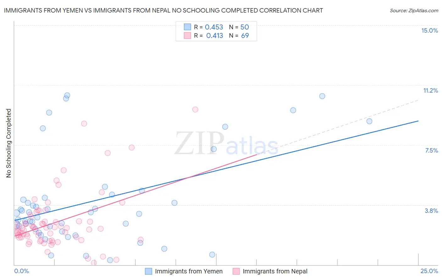 Immigrants from Yemen vs Immigrants from Nepal No Schooling Completed