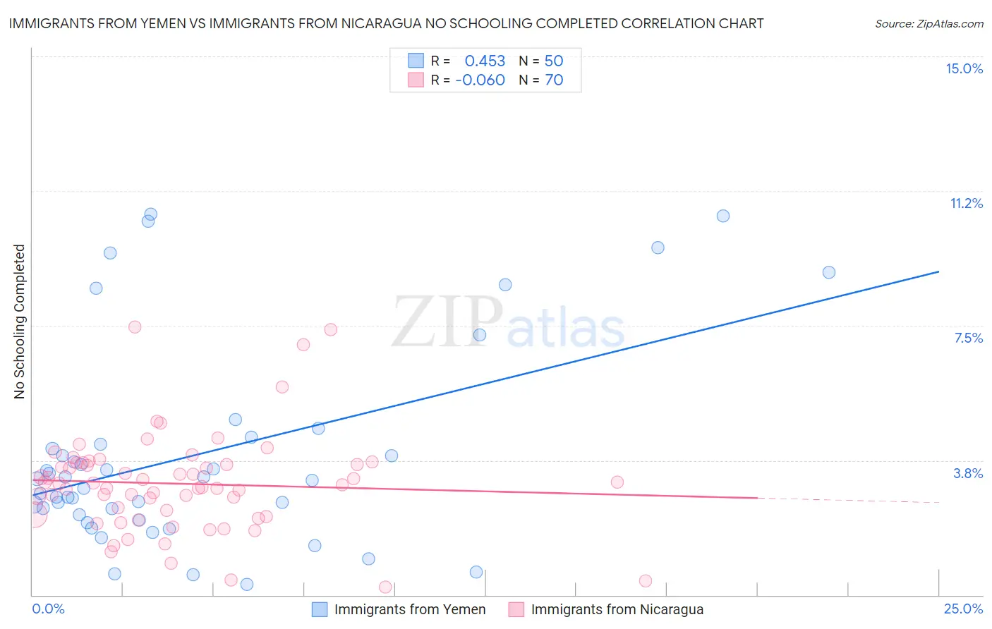 Immigrants from Yemen vs Immigrants from Nicaragua No Schooling Completed