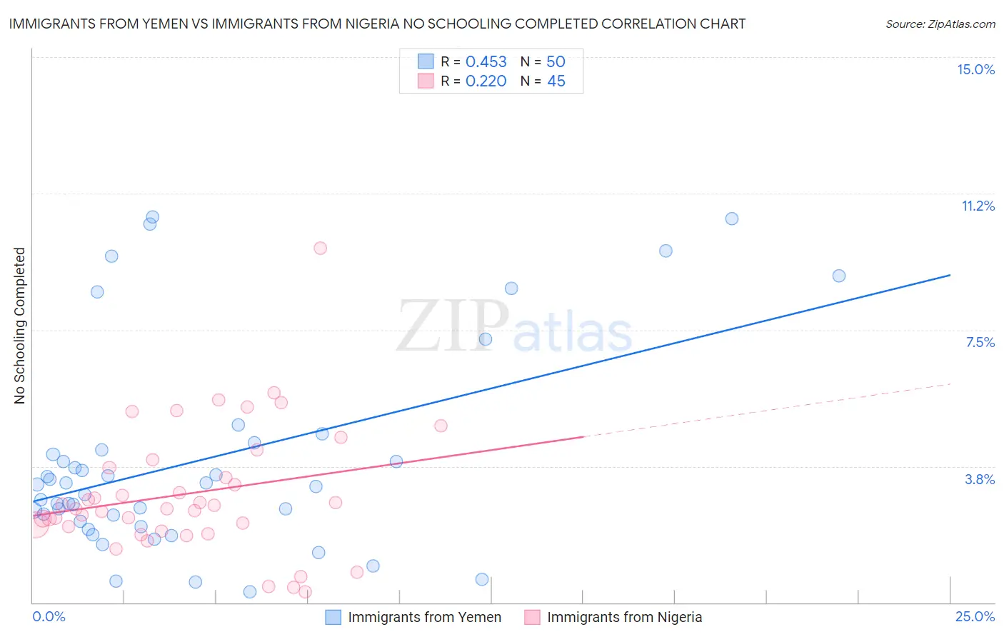 Immigrants from Yemen vs Immigrants from Nigeria No Schooling Completed