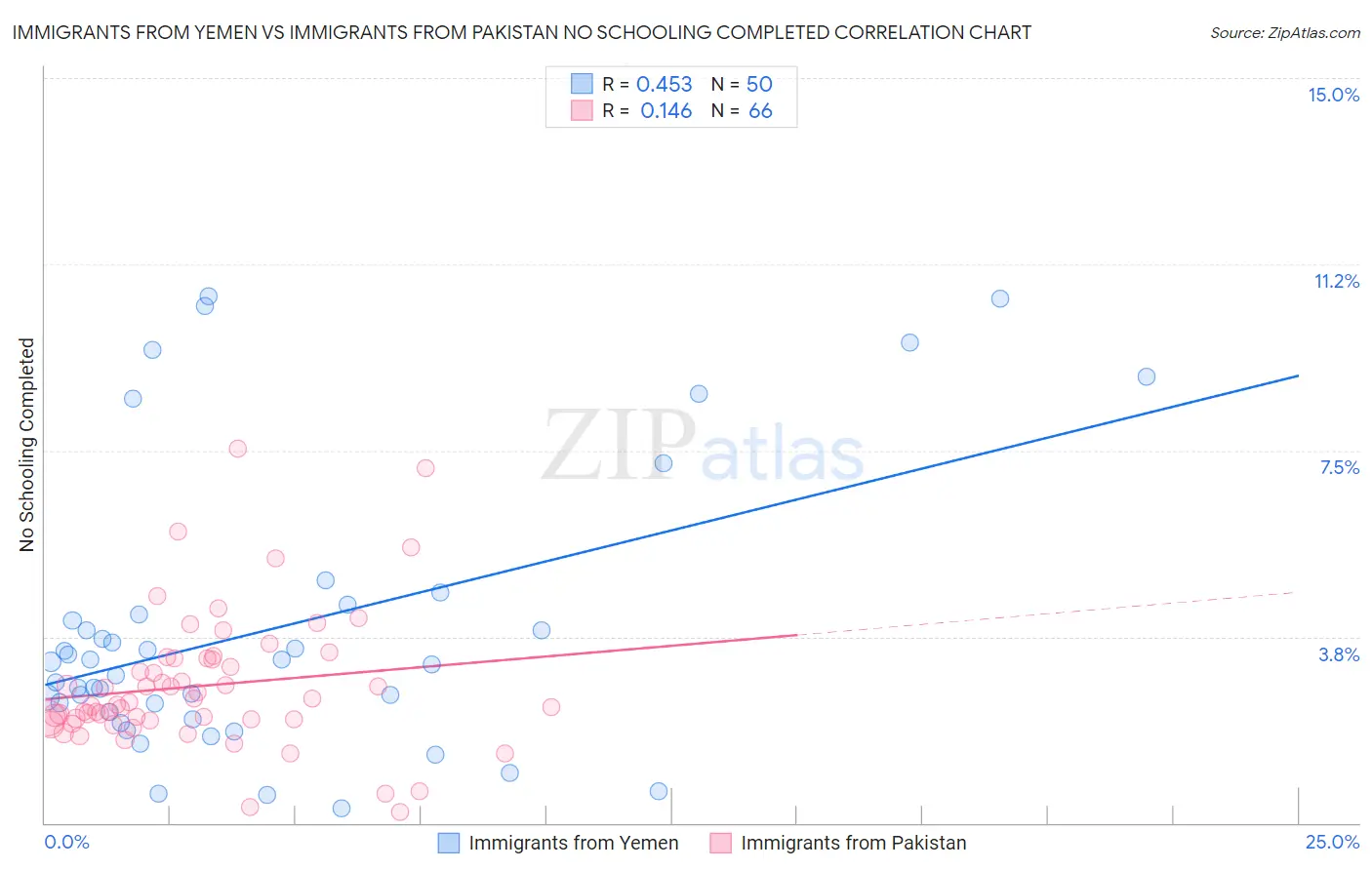 Immigrants from Yemen vs Immigrants from Pakistan No Schooling Completed