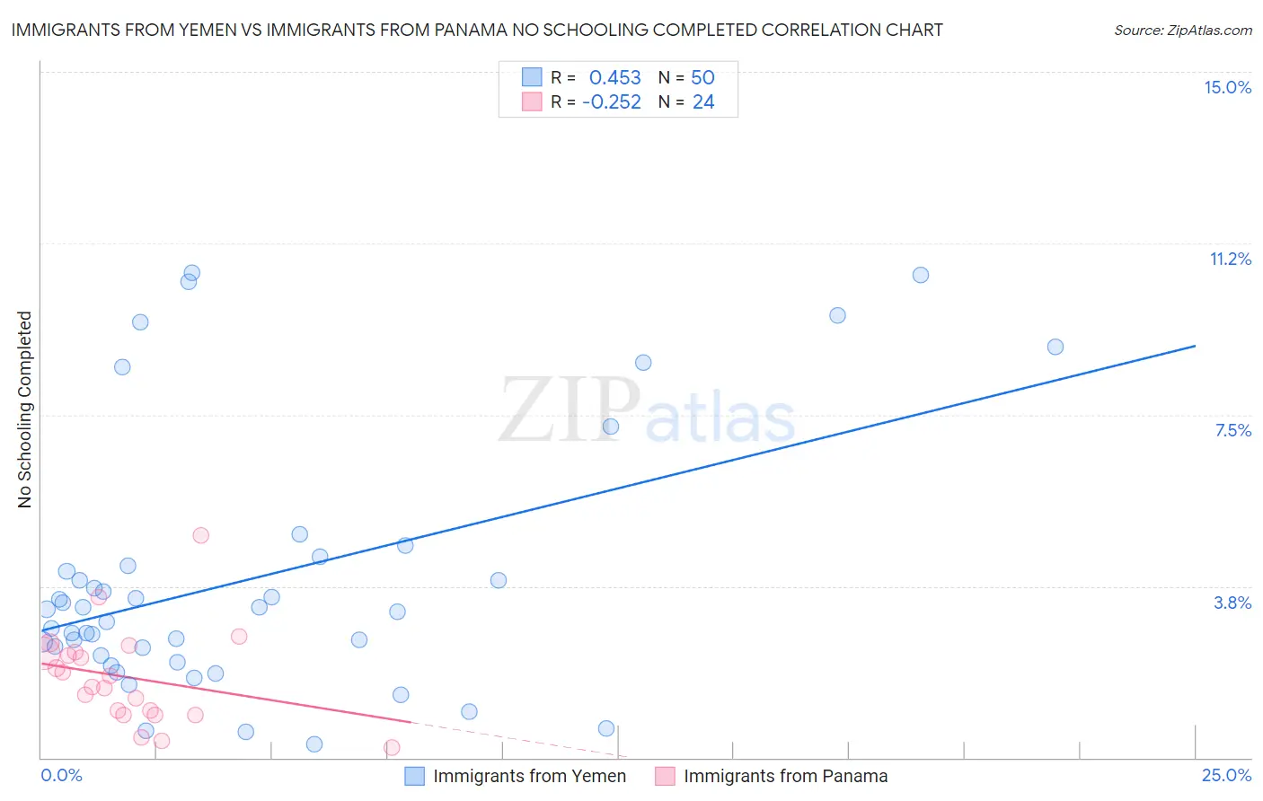 Immigrants from Yemen vs Immigrants from Panama No Schooling Completed