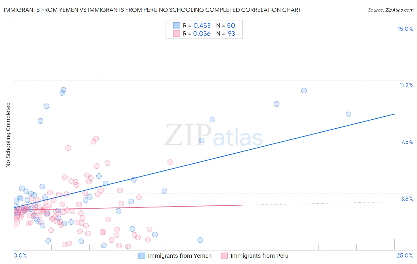 Immigrants from Yemen vs Immigrants from Peru No Schooling Completed