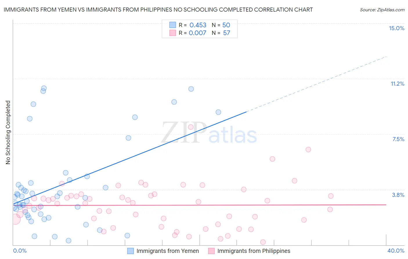 Immigrants from Yemen vs Immigrants from Philippines No Schooling Completed