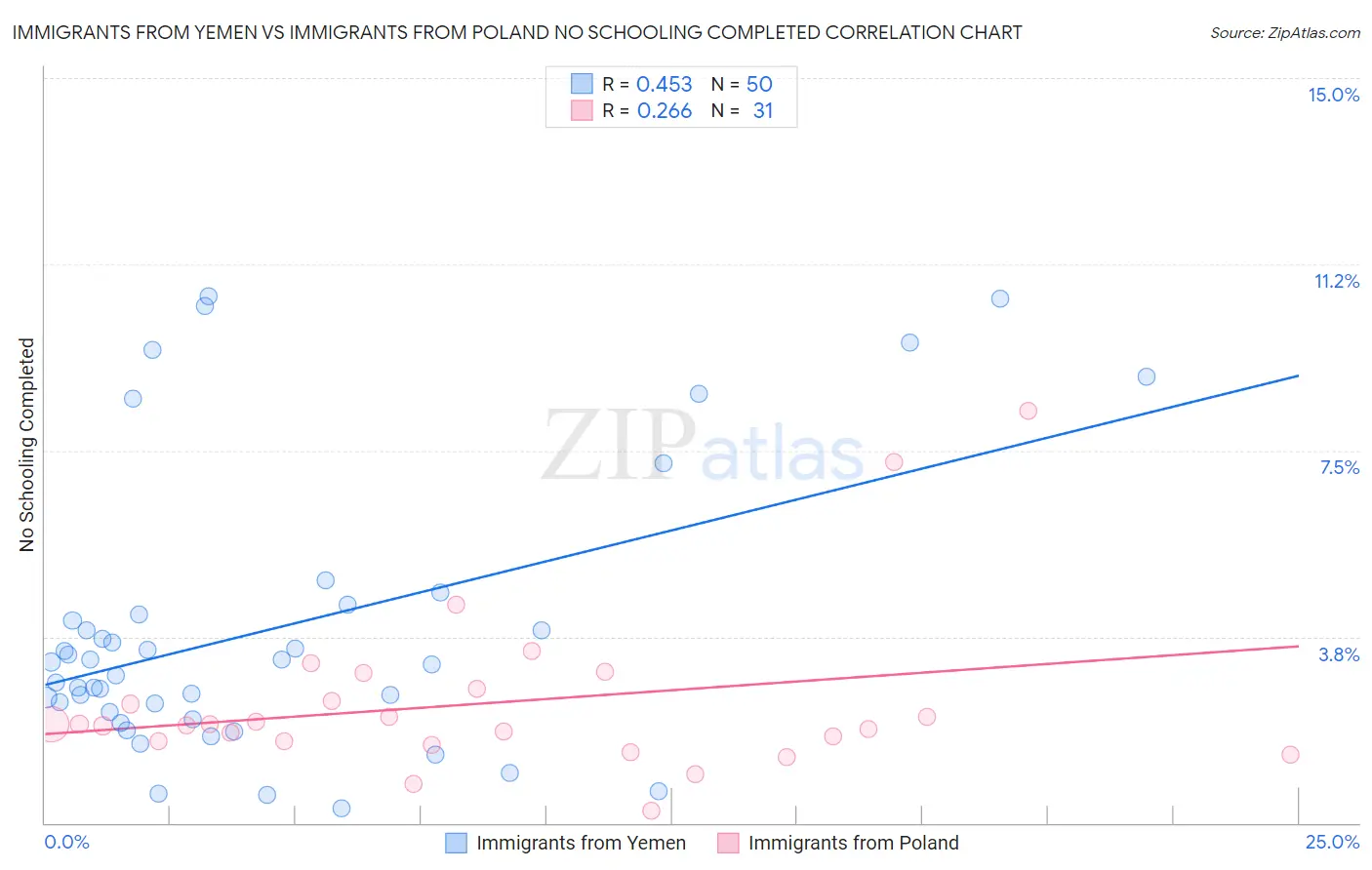 Immigrants from Yemen vs Immigrants from Poland No Schooling Completed
