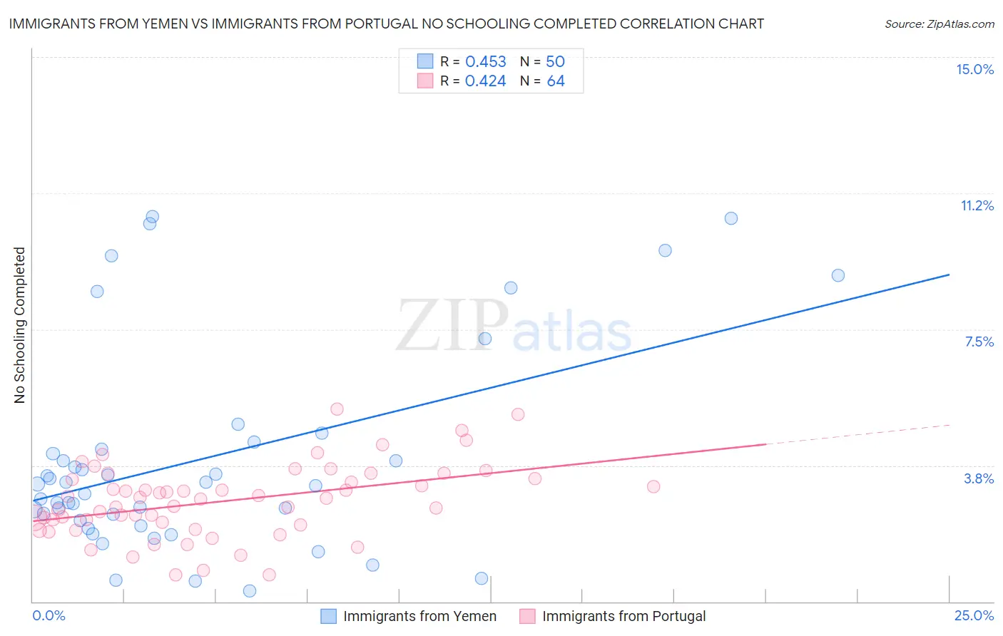 Immigrants from Yemen vs Immigrants from Portugal No Schooling Completed