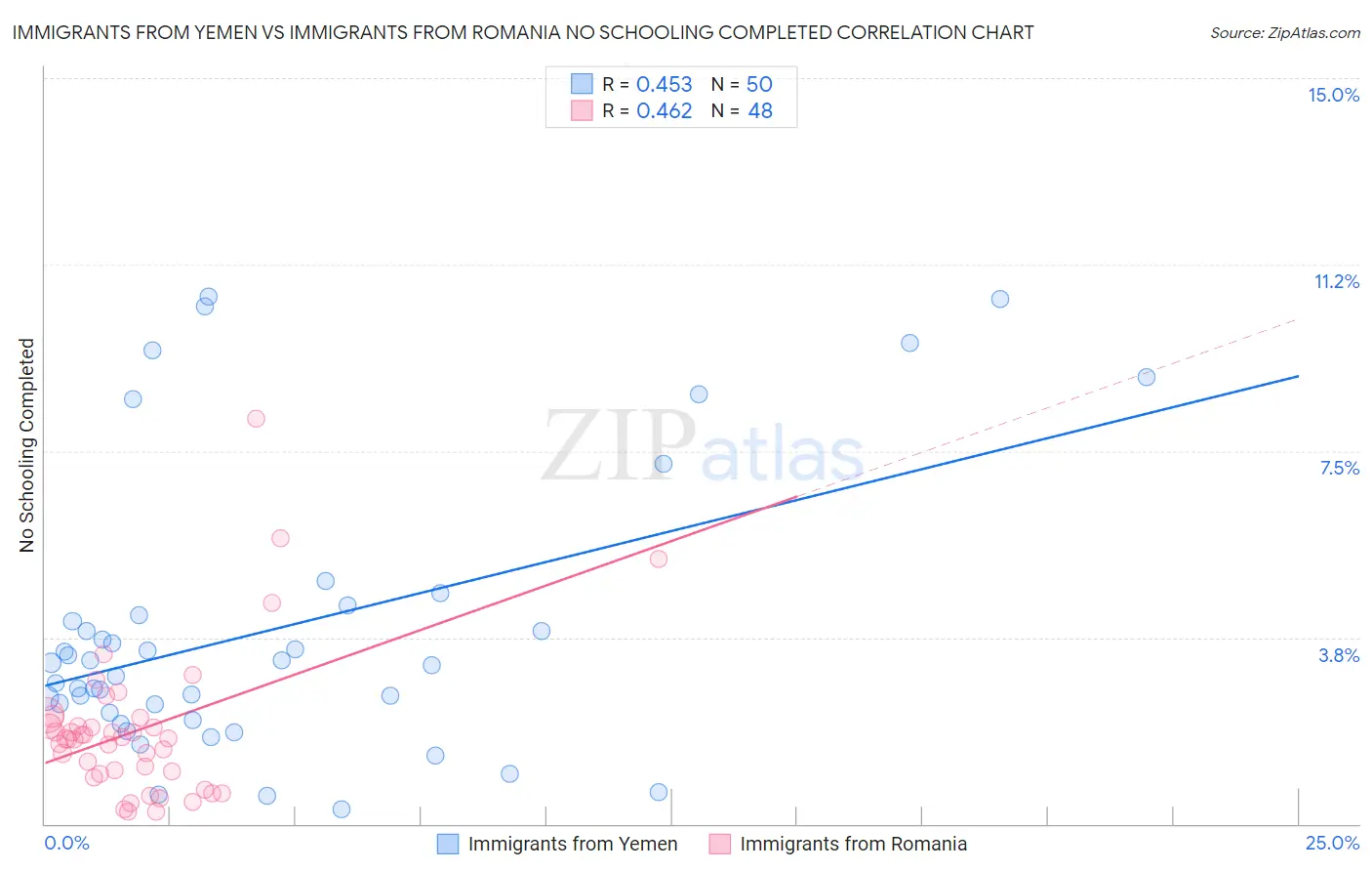 Immigrants from Yemen vs Immigrants from Romania No Schooling Completed