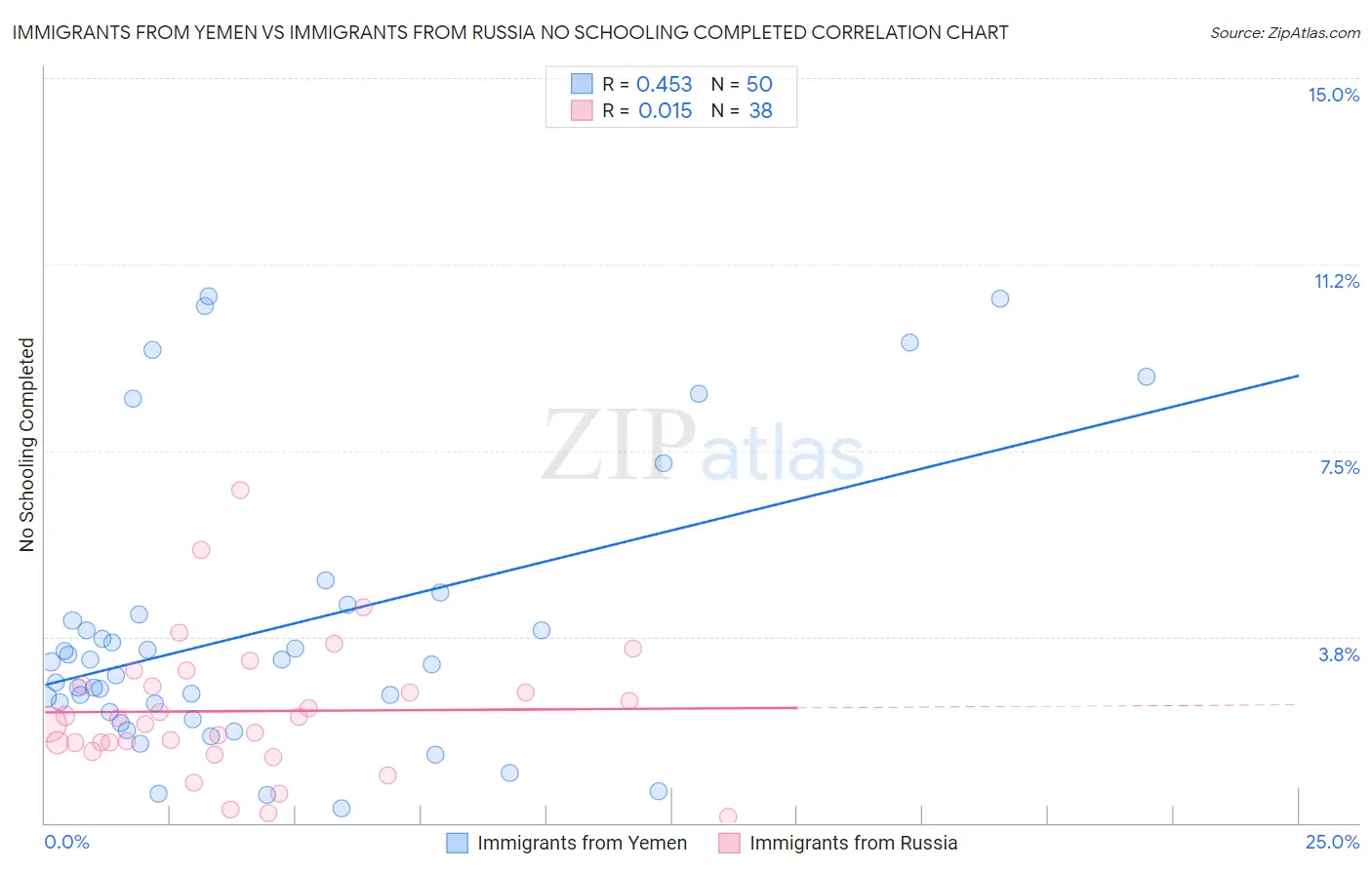 Immigrants from Yemen vs Immigrants from Russia No Schooling Completed