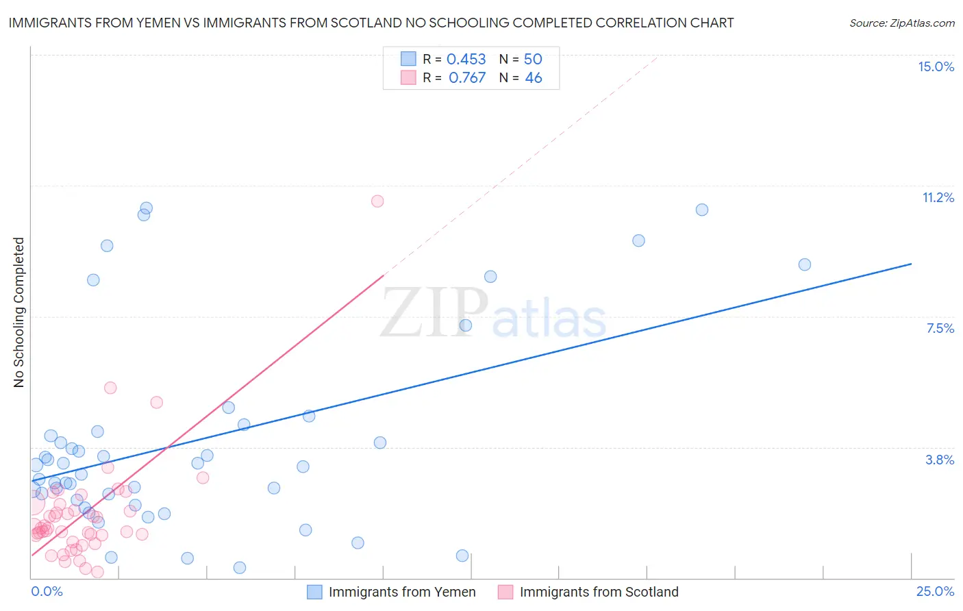 Immigrants from Yemen vs Immigrants from Scotland No Schooling Completed